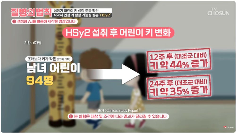 TV조선 질병의 법칙 86회 — HSy2 섭취 후 어린이 키 변화. 기간 6개월, 또래보다 키가 작은(25% 이하) 남녀 어린이 94명. 12주 후 대조군 대비 키 약 44% 증가, 24주 후 약 35% 증가