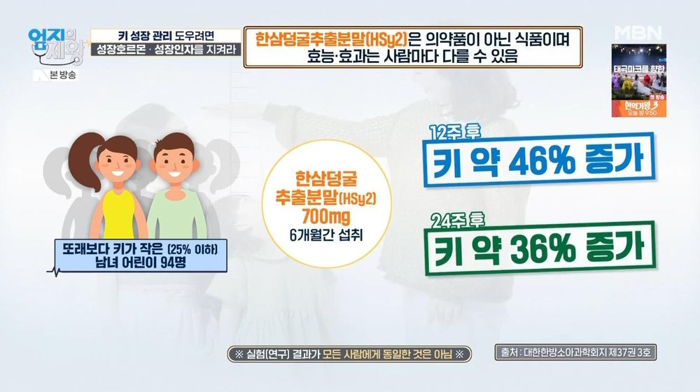 MBN 엄지의 제왕 673회 — 한삼덩굴추출분말(HSy2) 700mg 6개월간 섭취, 또래보다 키가 작은(25% 이하) 남녀 어린이 94명. 12주 후 키 약 46% 증가, 24주 후 약 36% 증가